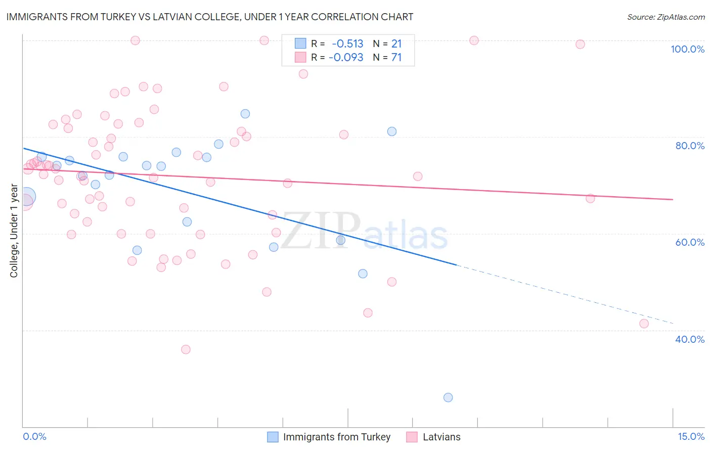 Immigrants from Turkey vs Latvian College, Under 1 year