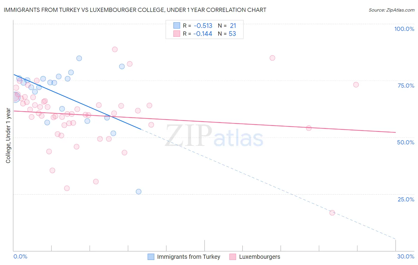 Immigrants from Turkey vs Luxembourger College, Under 1 year