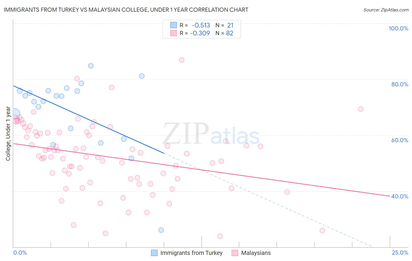 Immigrants from Turkey vs Malaysian College, Under 1 year