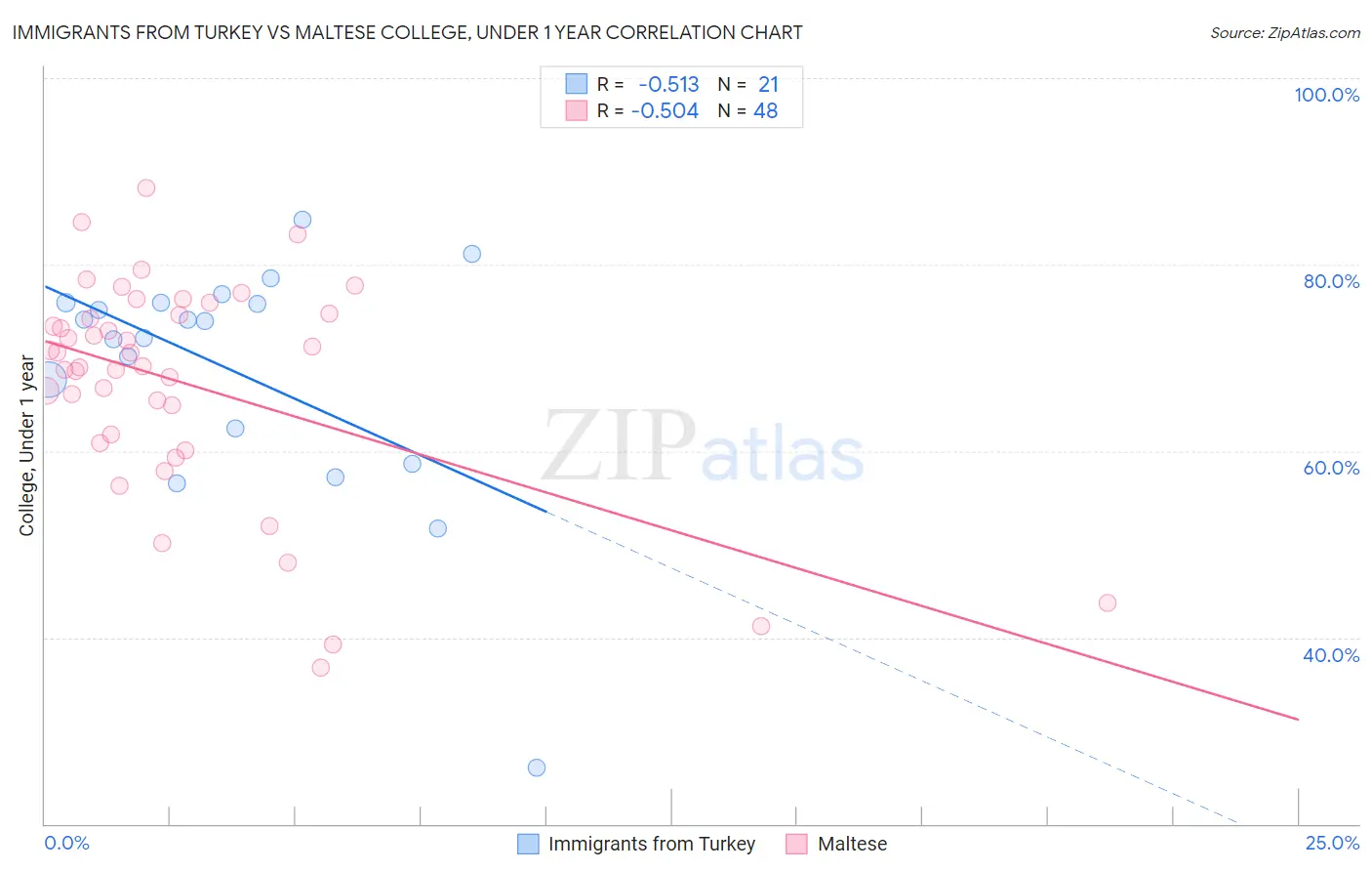 Immigrants from Turkey vs Maltese College, Under 1 year