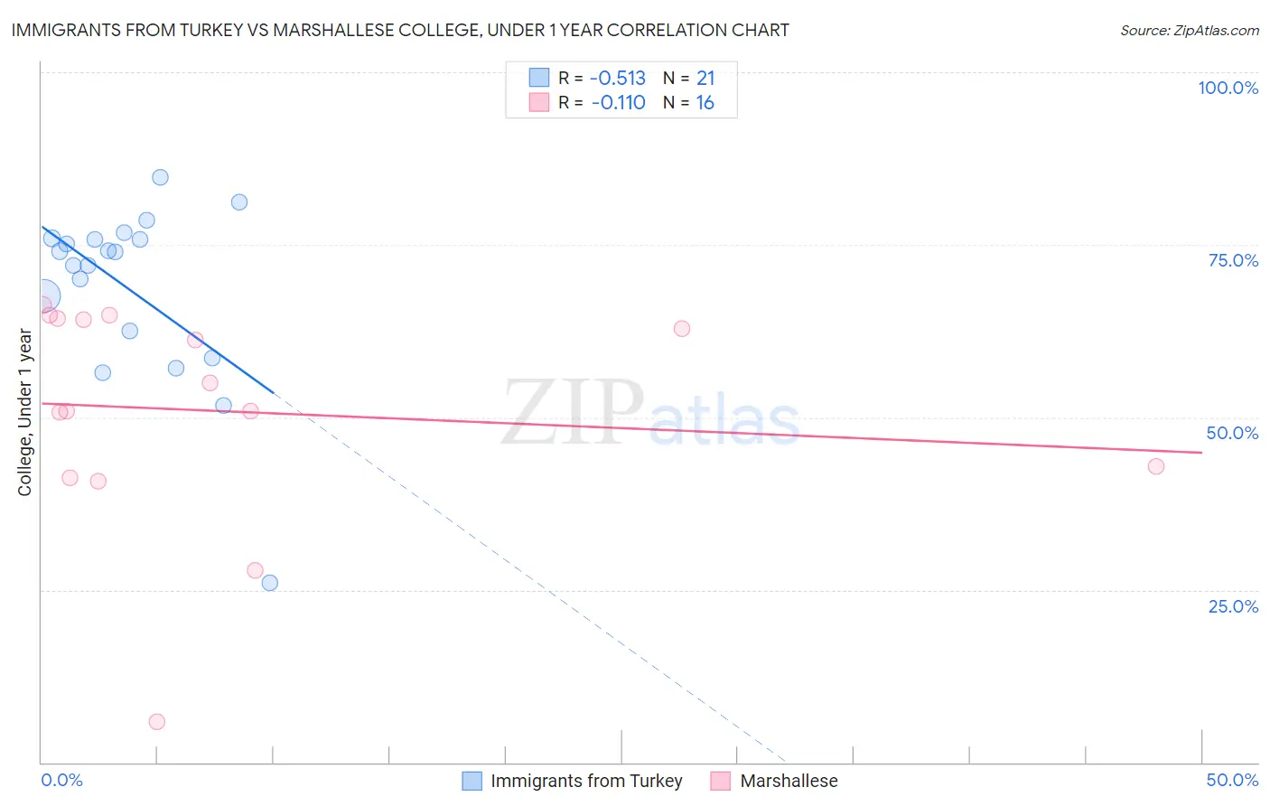 Immigrants from Turkey vs Marshallese College, Under 1 year
