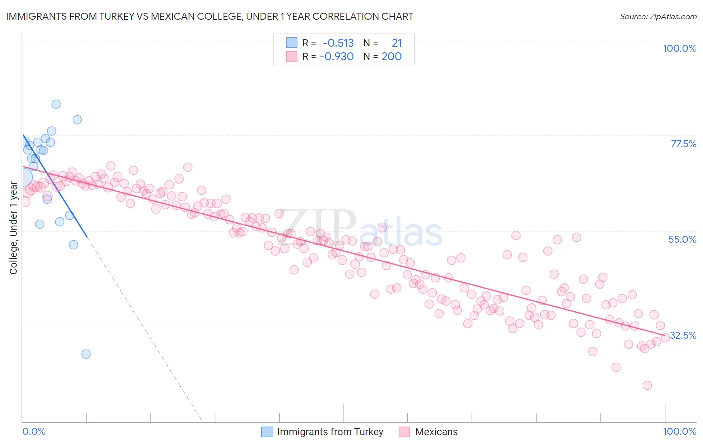 Immigrants from Turkey vs Mexican College, Under 1 year