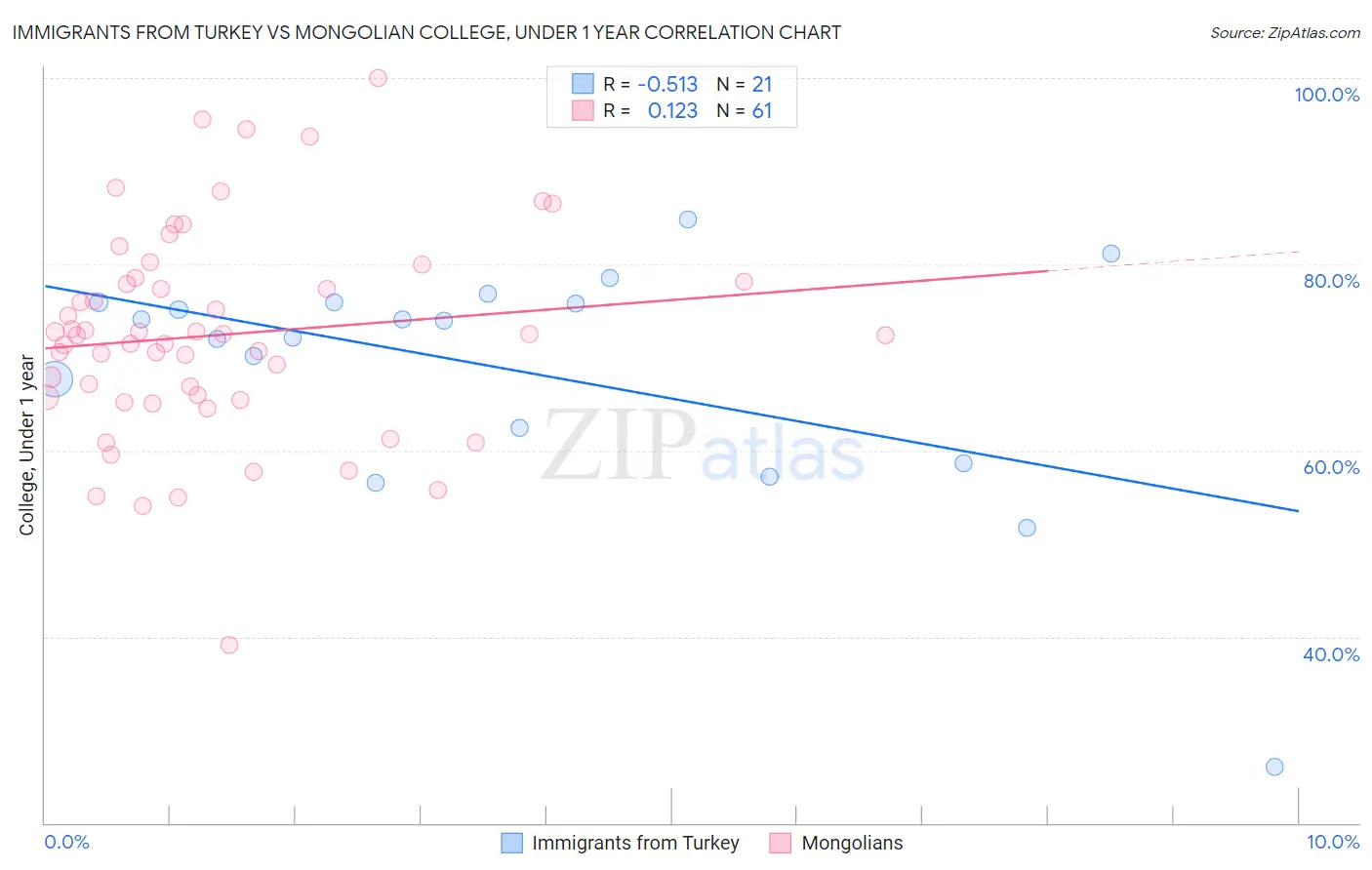Immigrants from Turkey vs Mongolian College, Under 1 year