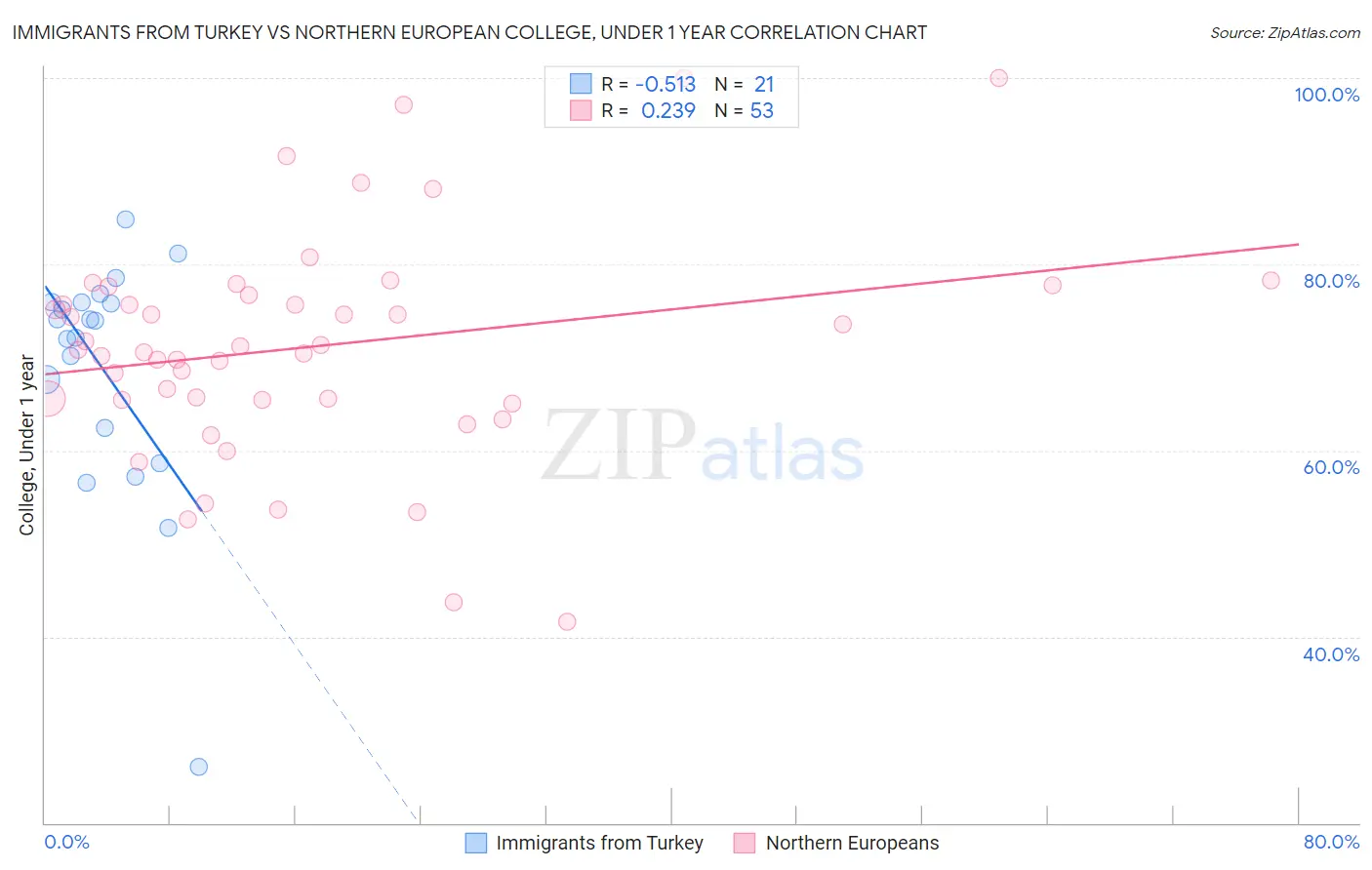 Immigrants from Turkey vs Northern European College, Under 1 year