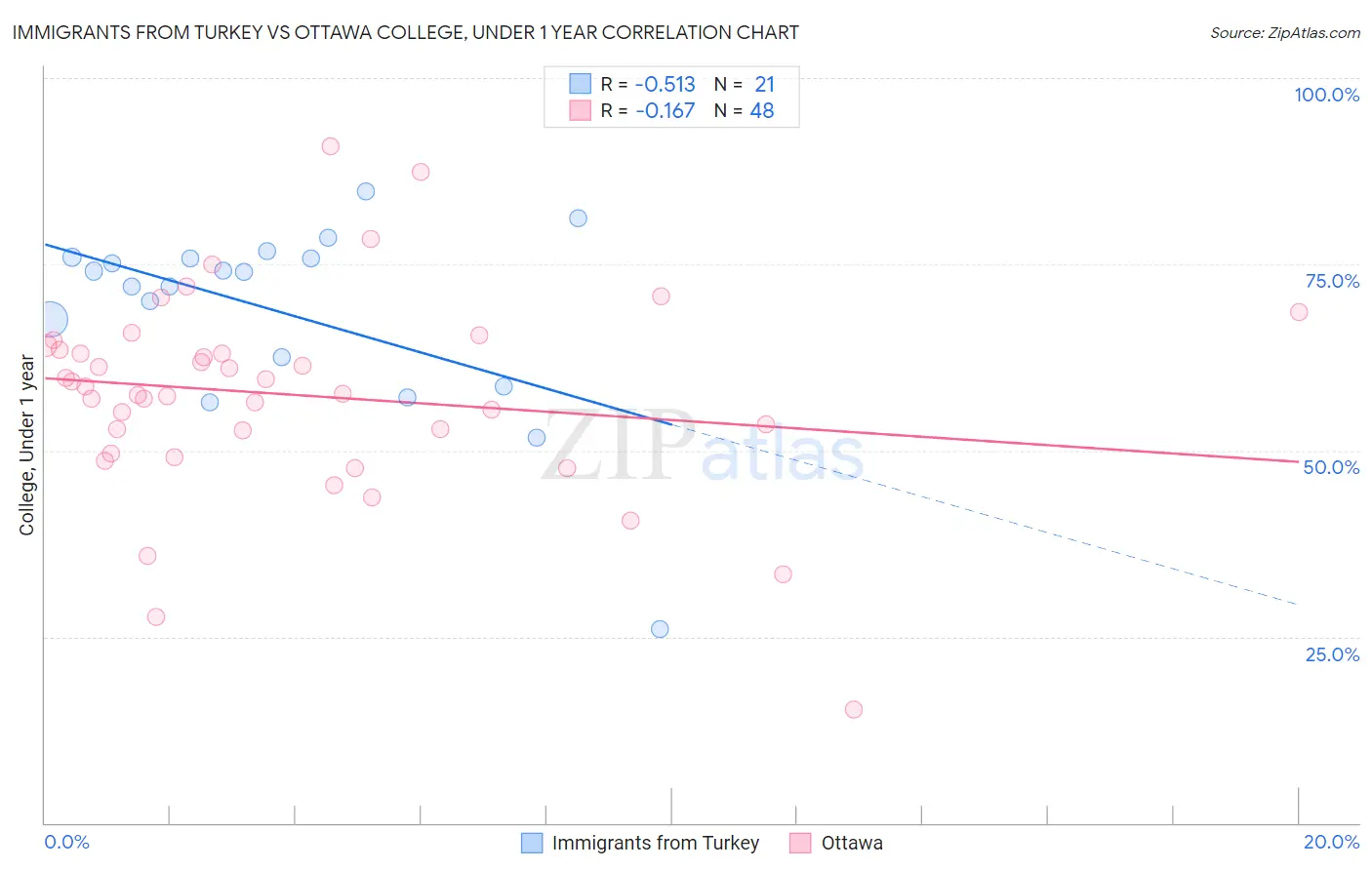 Immigrants from Turkey vs Ottawa College, Under 1 year