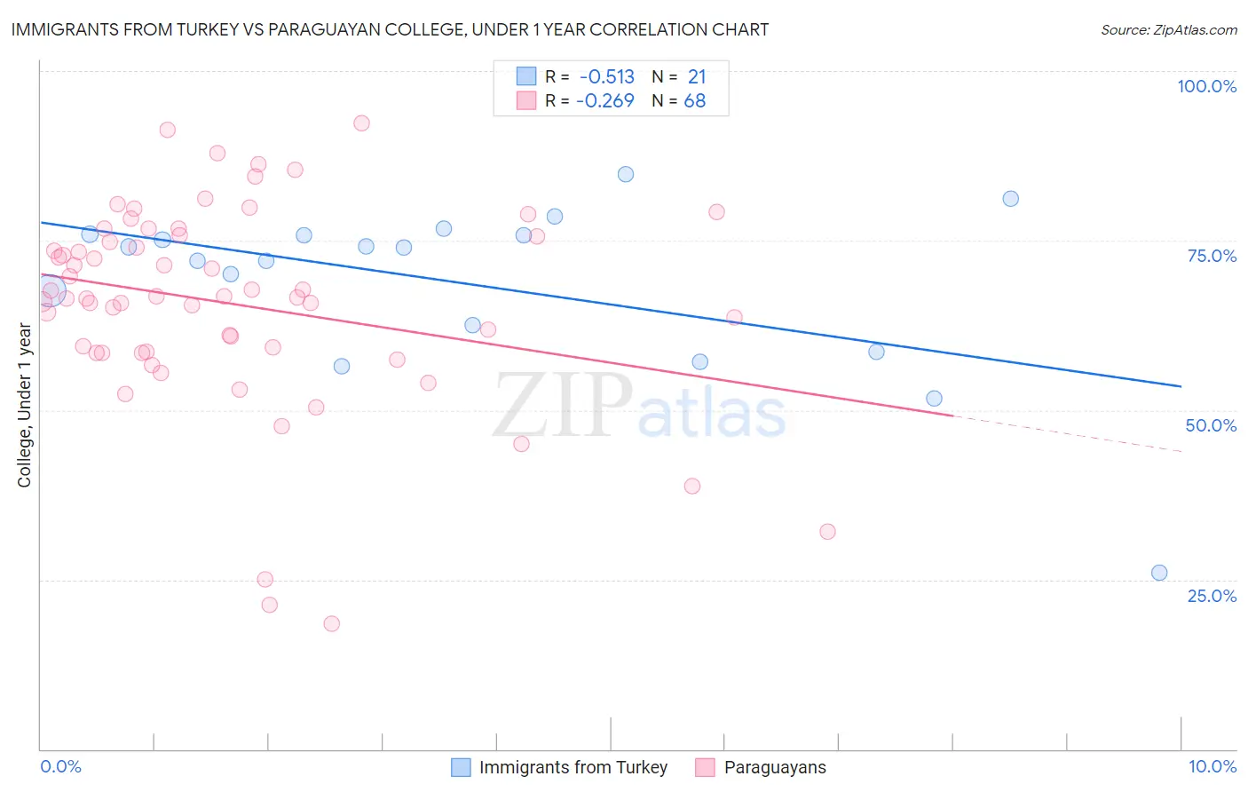Immigrants from Turkey vs Paraguayan College, Under 1 year