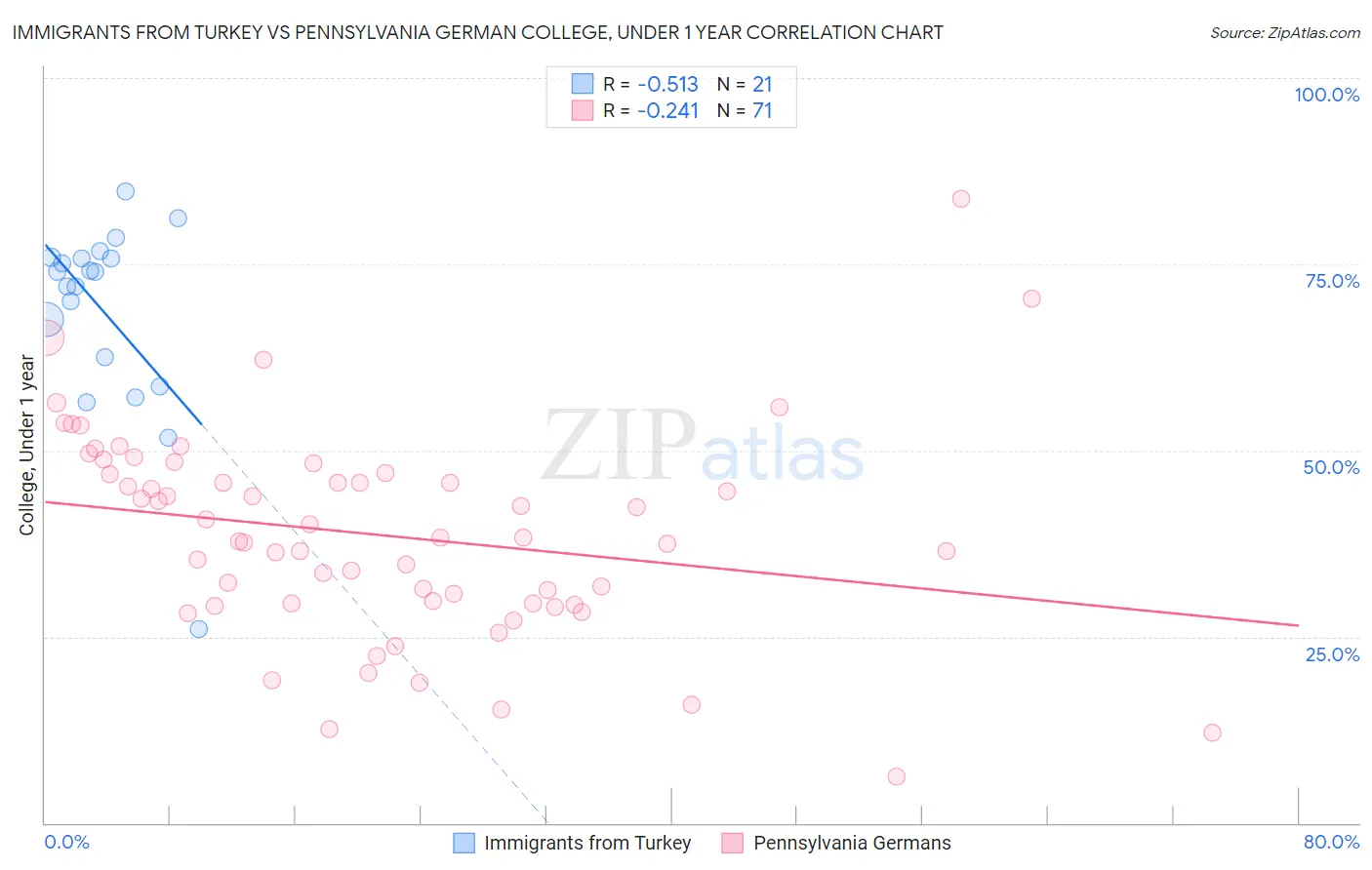 Immigrants from Turkey vs Pennsylvania German College, Under 1 year