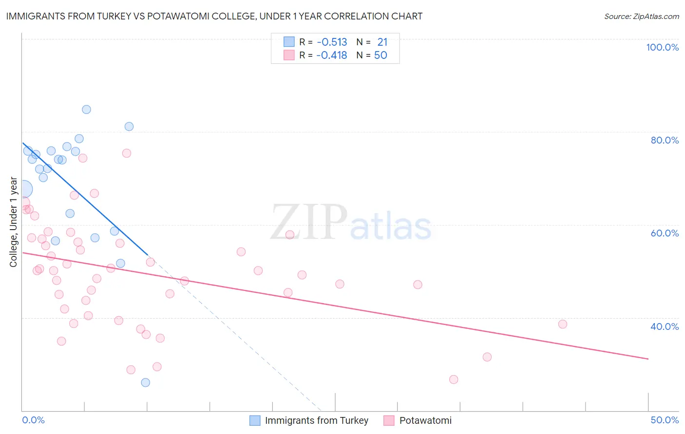 Immigrants from Turkey vs Potawatomi College, Under 1 year