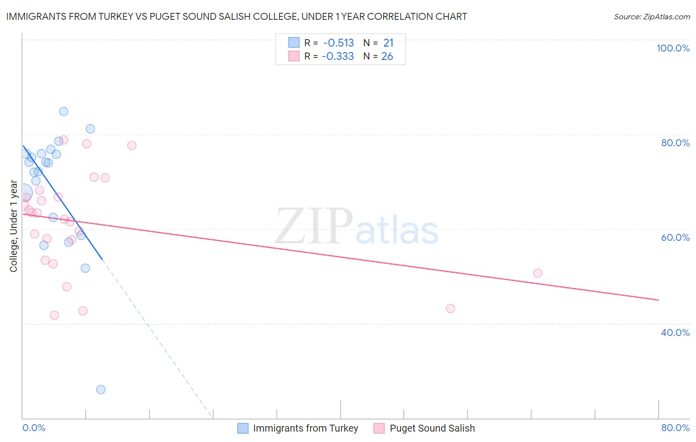 Immigrants from Turkey vs Puget Sound Salish College, Under 1 year