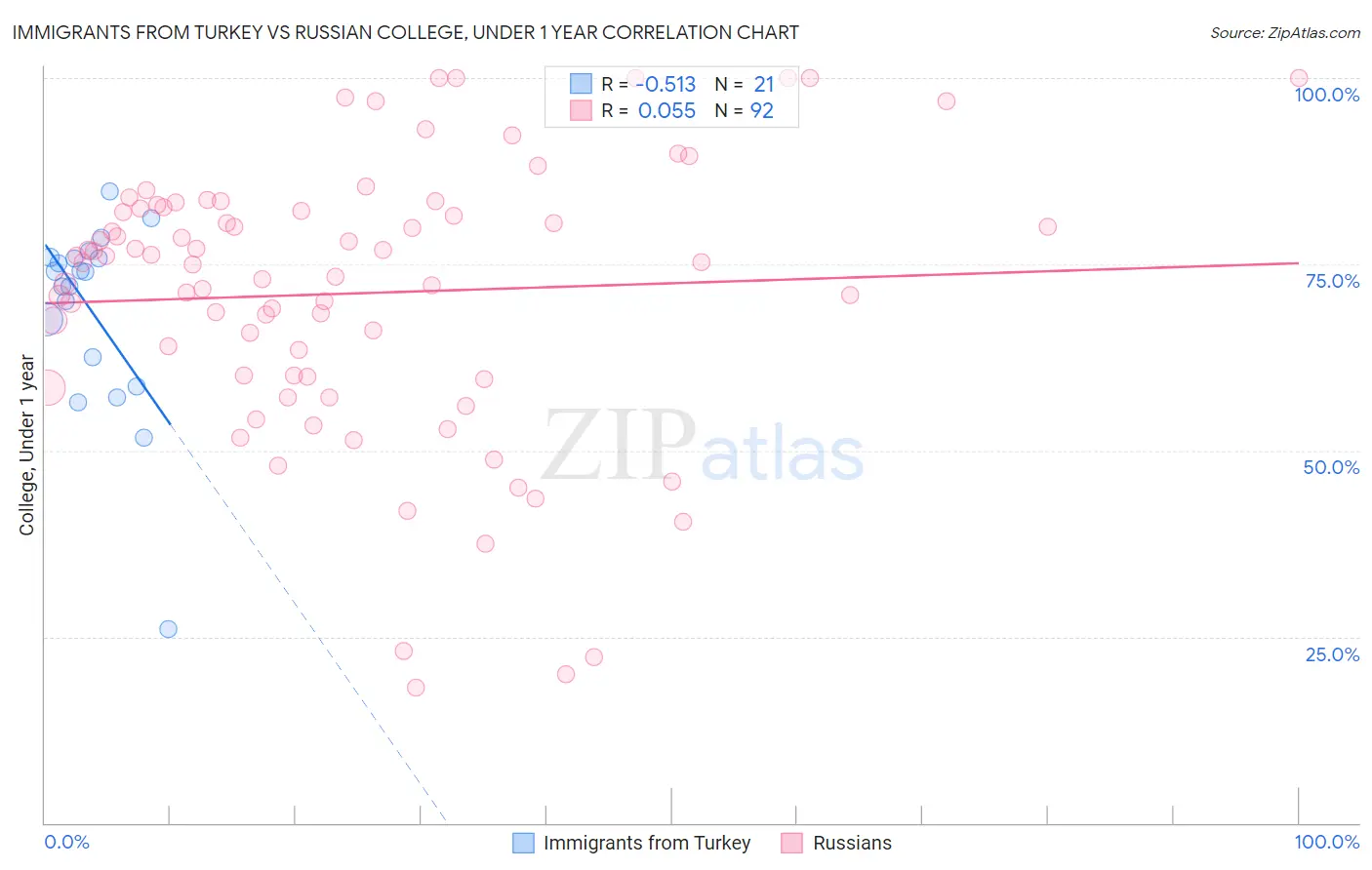 Immigrants from Turkey vs Russian College, Under 1 year