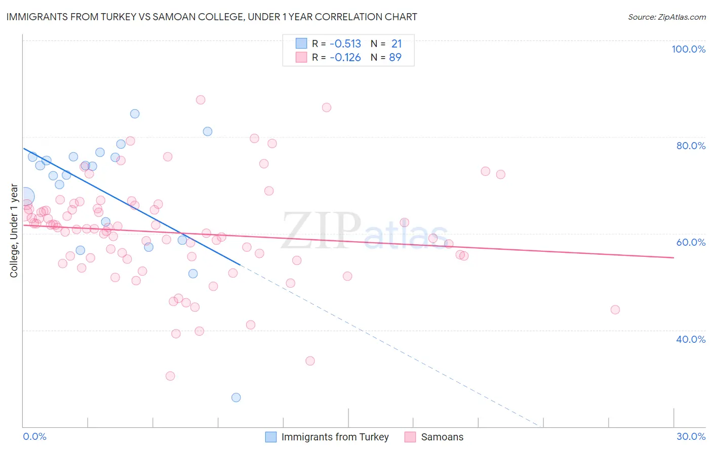 Immigrants from Turkey vs Samoan College, Under 1 year