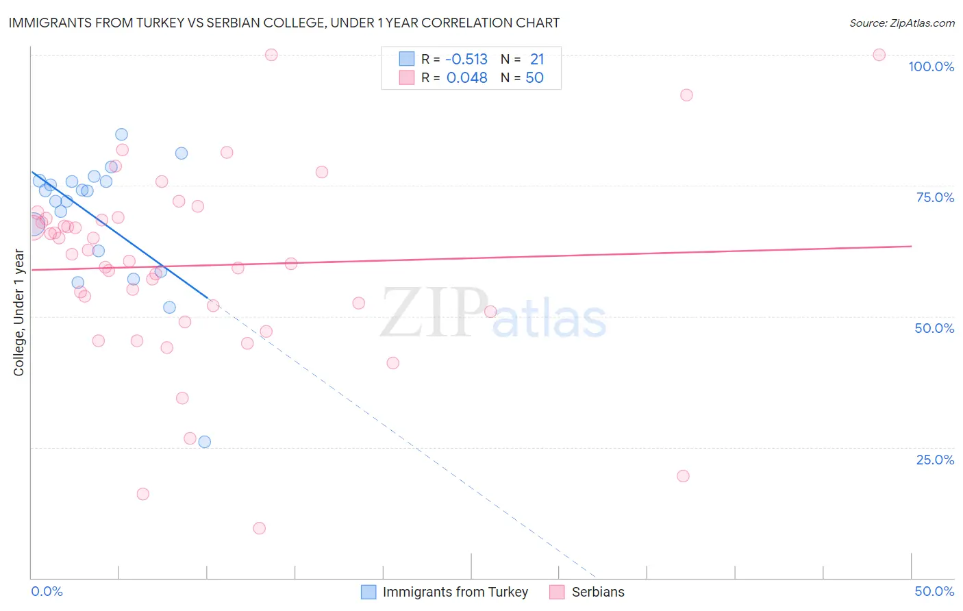 Immigrants from Turkey vs Serbian College, Under 1 year