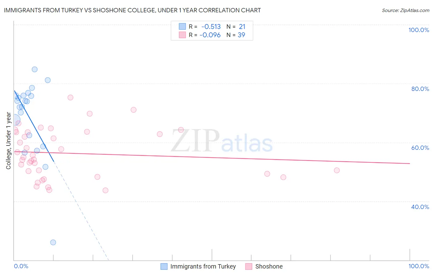 Immigrants from Turkey vs Shoshone College, Under 1 year