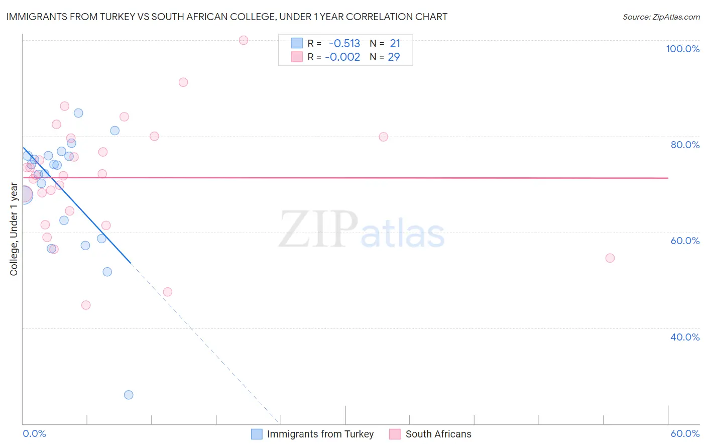 Immigrants from Turkey vs South African College, Under 1 year