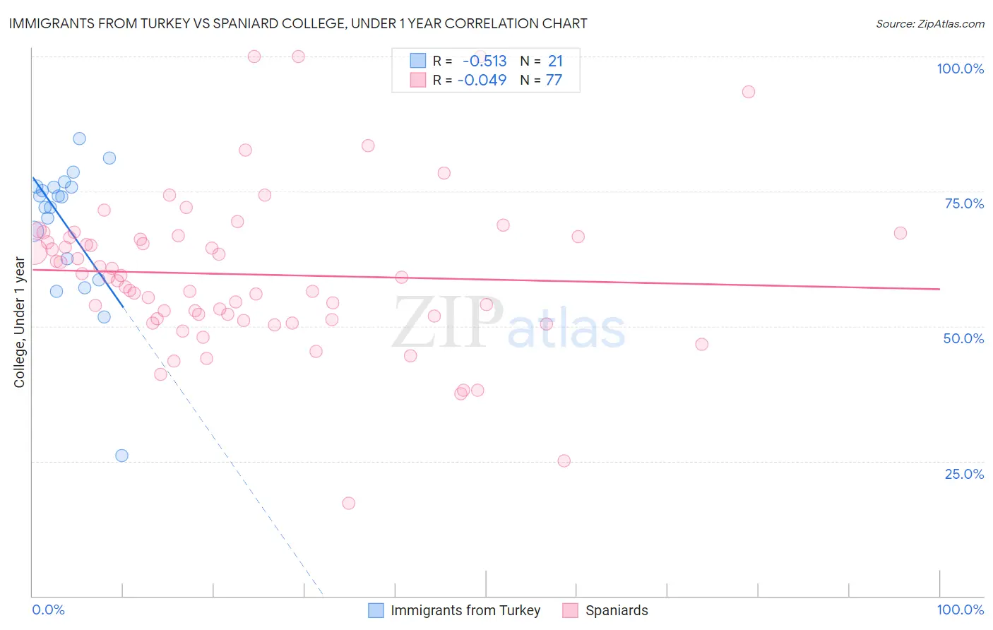Immigrants from Turkey vs Spaniard College, Under 1 year