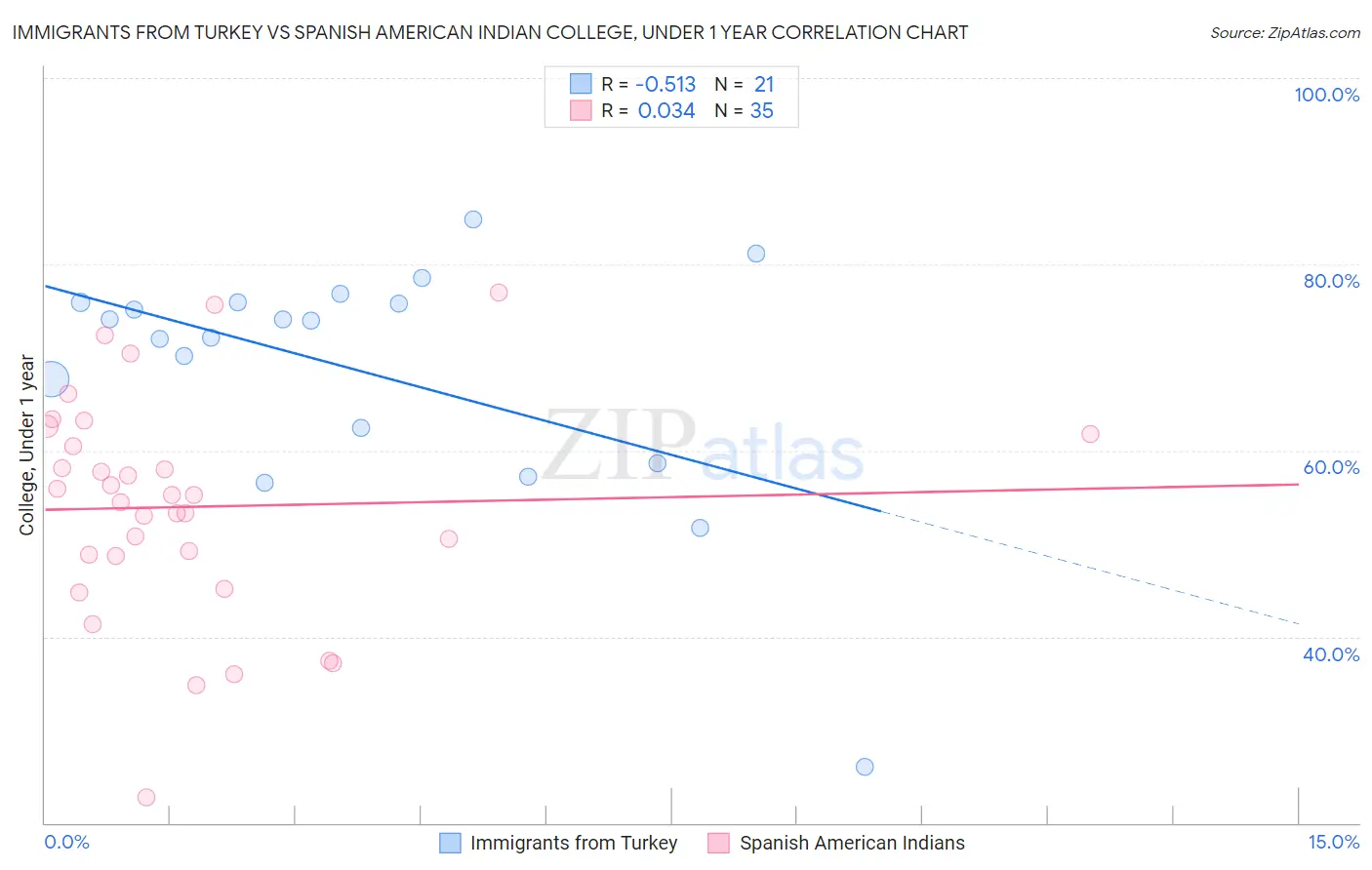 Immigrants from Turkey vs Spanish American Indian College, Under 1 year