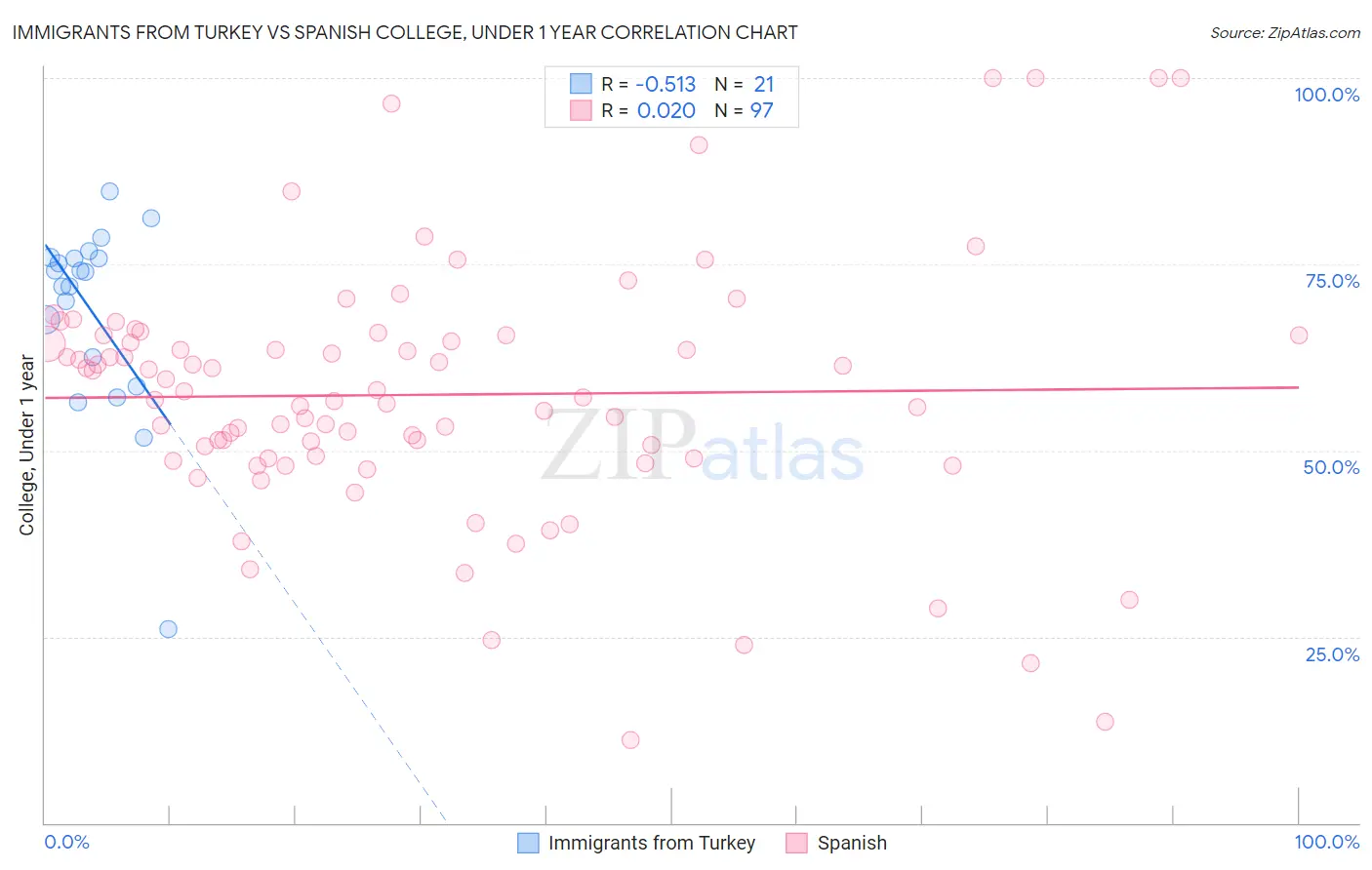 Immigrants from Turkey vs Spanish College, Under 1 year