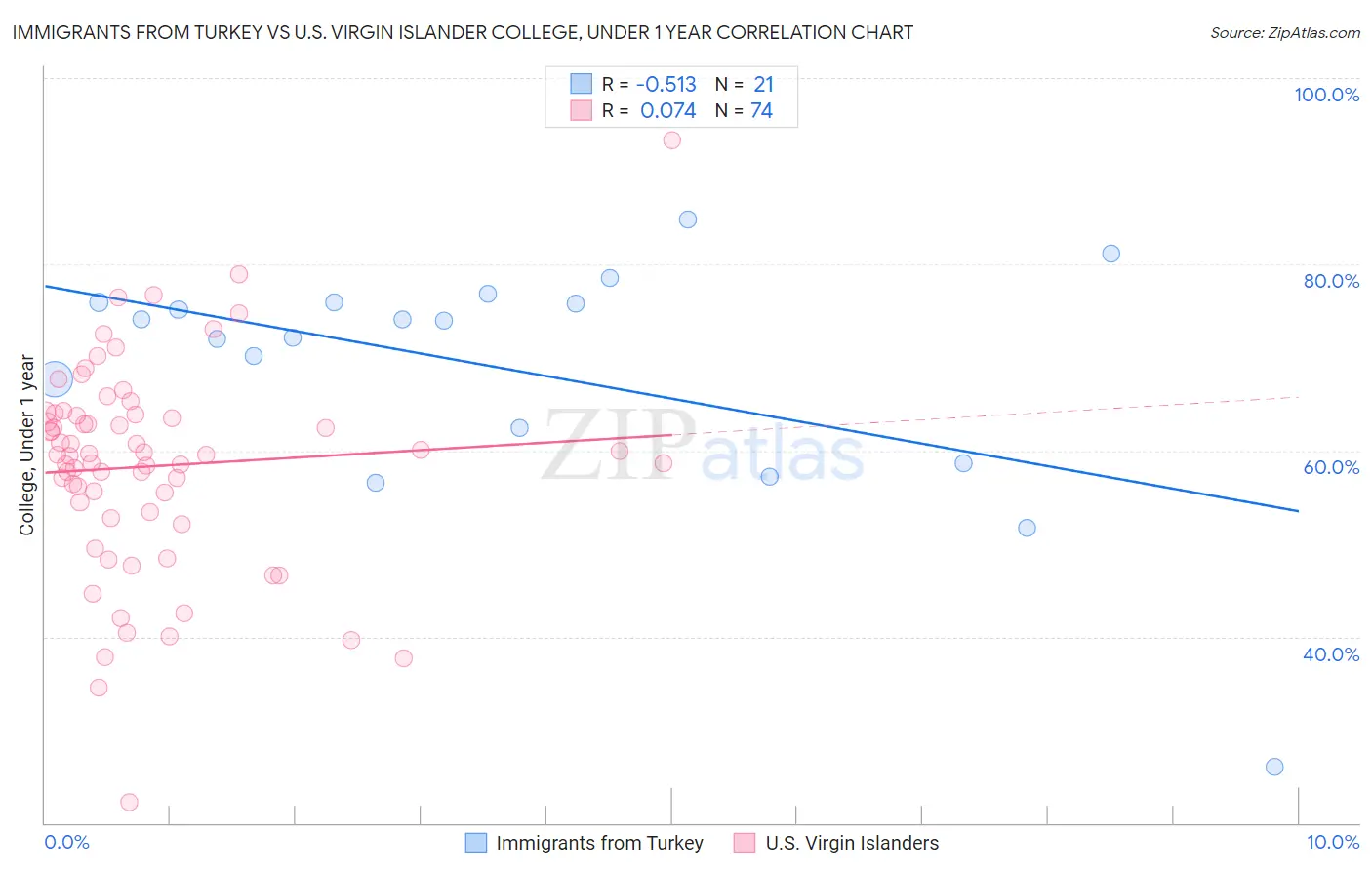 Immigrants from Turkey vs U.S. Virgin Islander College, Under 1 year