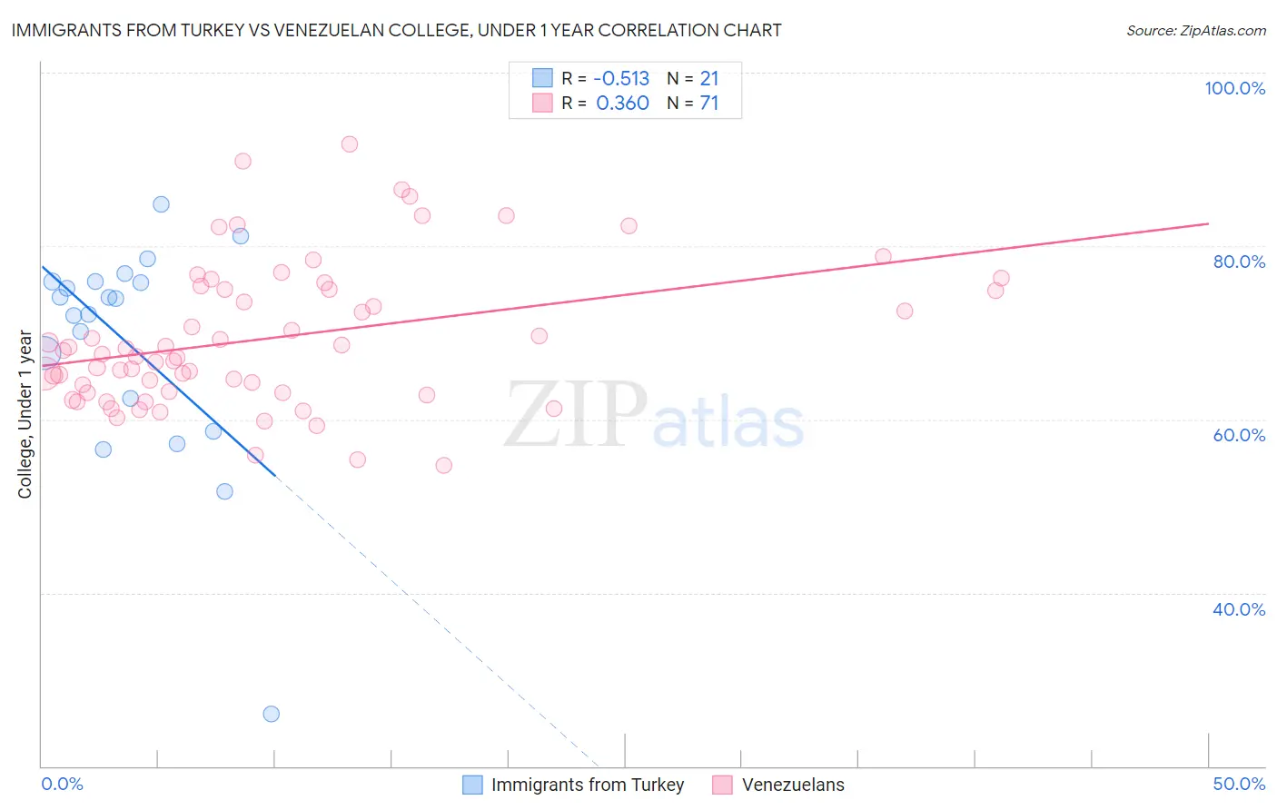 Immigrants from Turkey vs Venezuelan College, Under 1 year