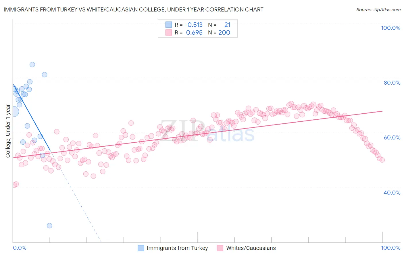 Immigrants from Turkey vs White/Caucasian College, Under 1 year