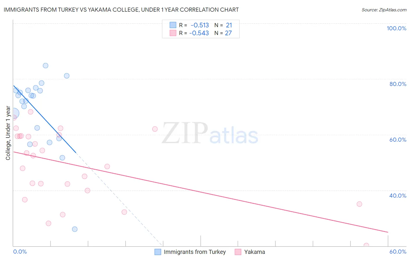 Immigrants from Turkey vs Yakama College, Under 1 year