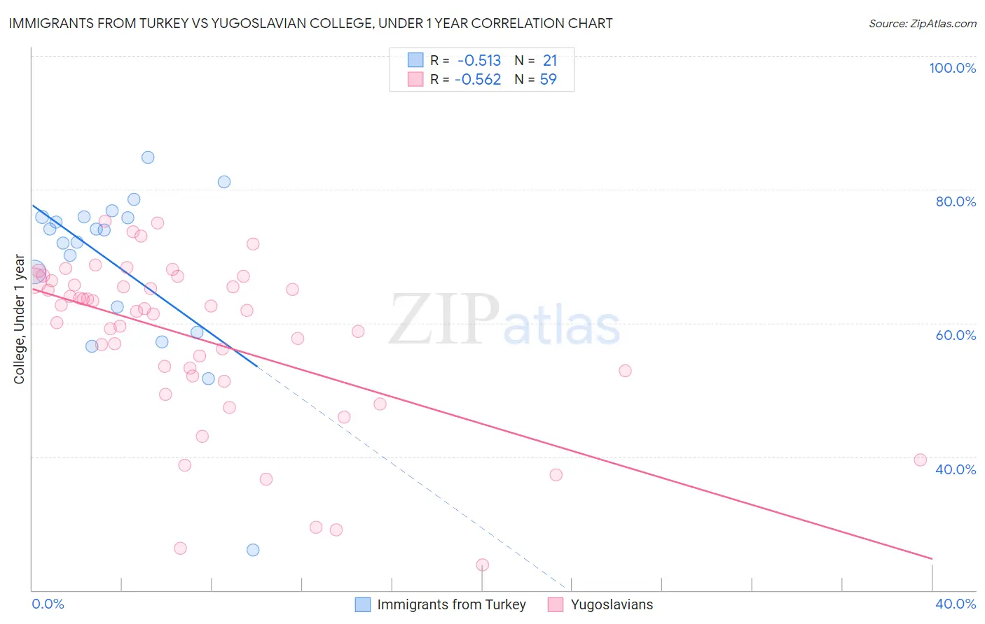 Immigrants from Turkey vs Yugoslavian College, Under 1 year