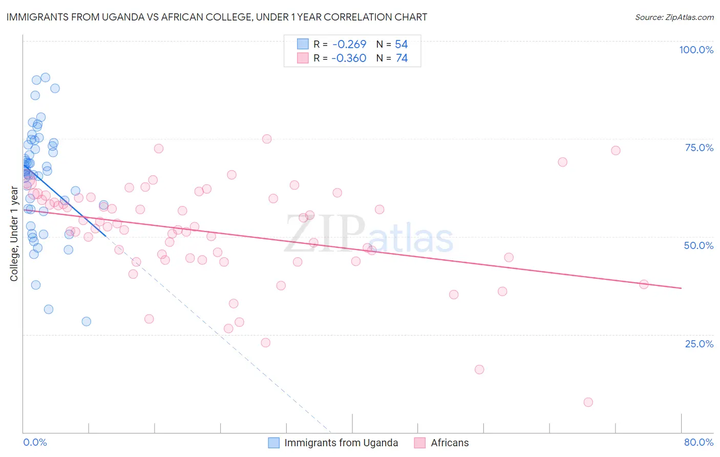 Immigrants from Uganda vs African College, Under 1 year