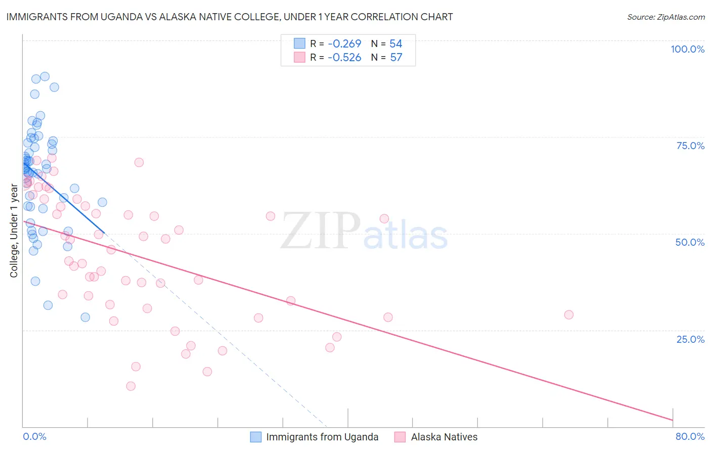 Immigrants from Uganda vs Alaska Native College, Under 1 year