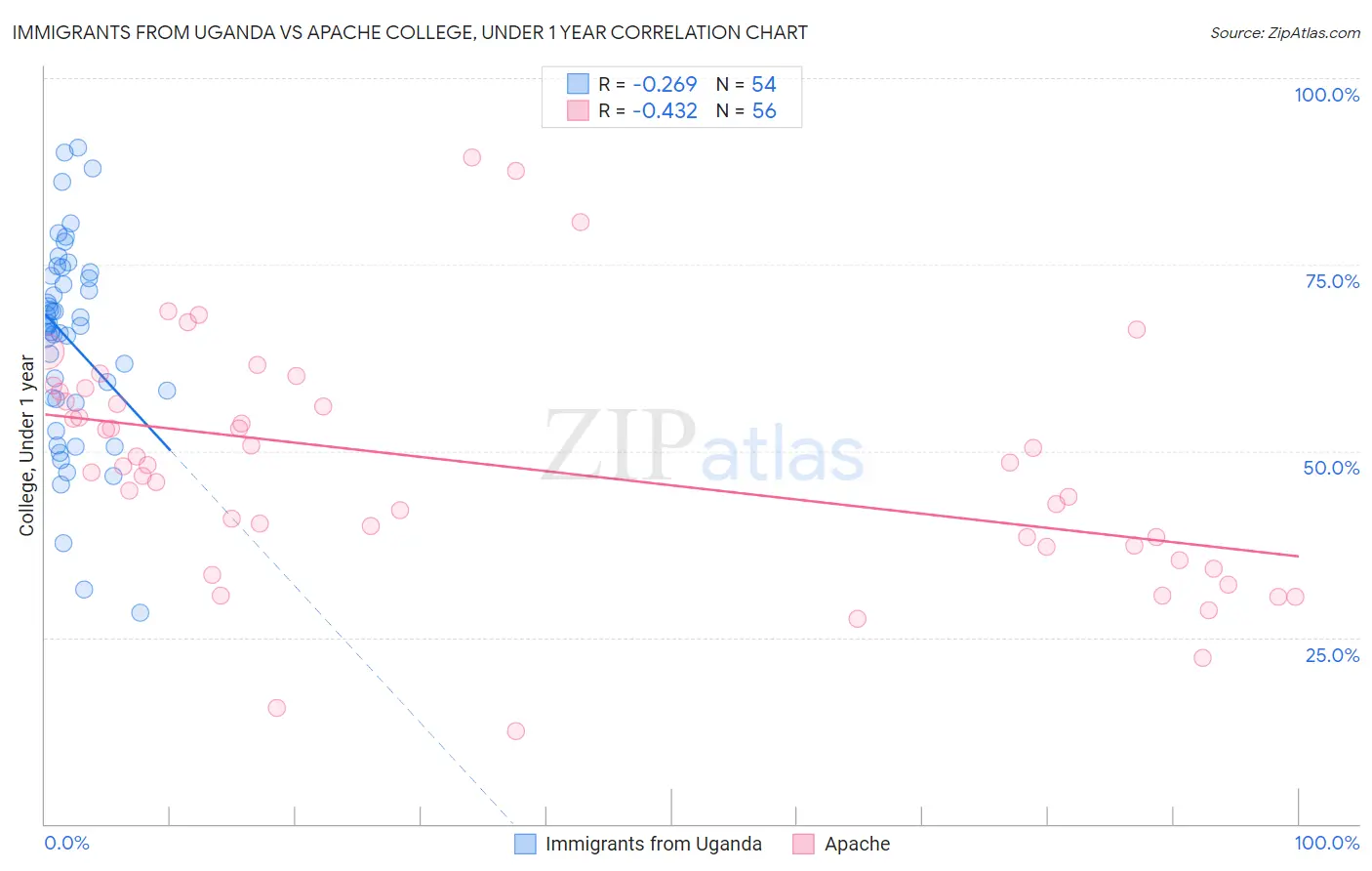 Immigrants from Uganda vs Apache College, Under 1 year