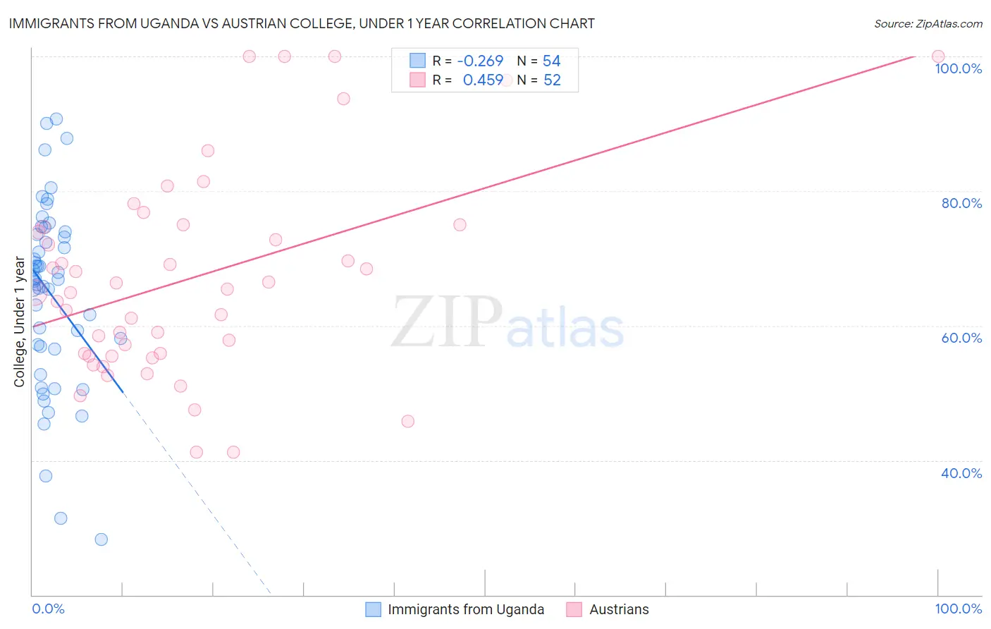 Immigrants from Uganda vs Austrian College, Under 1 year