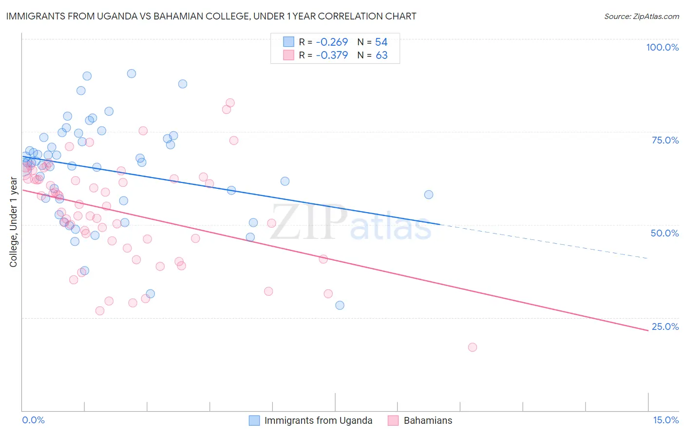 Immigrants from Uganda vs Bahamian College, Under 1 year