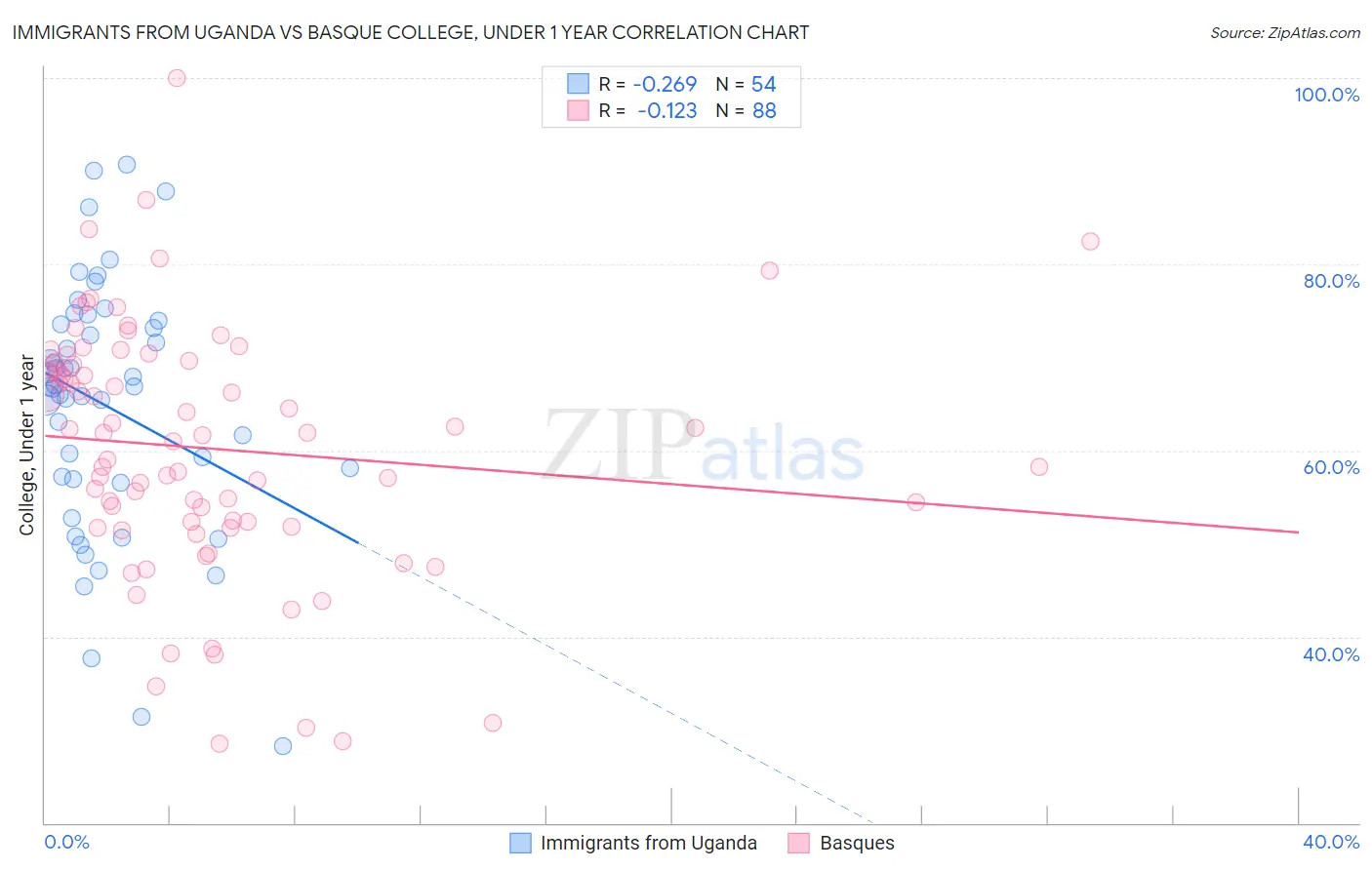 Immigrants from Uganda vs Basque College, Under 1 year