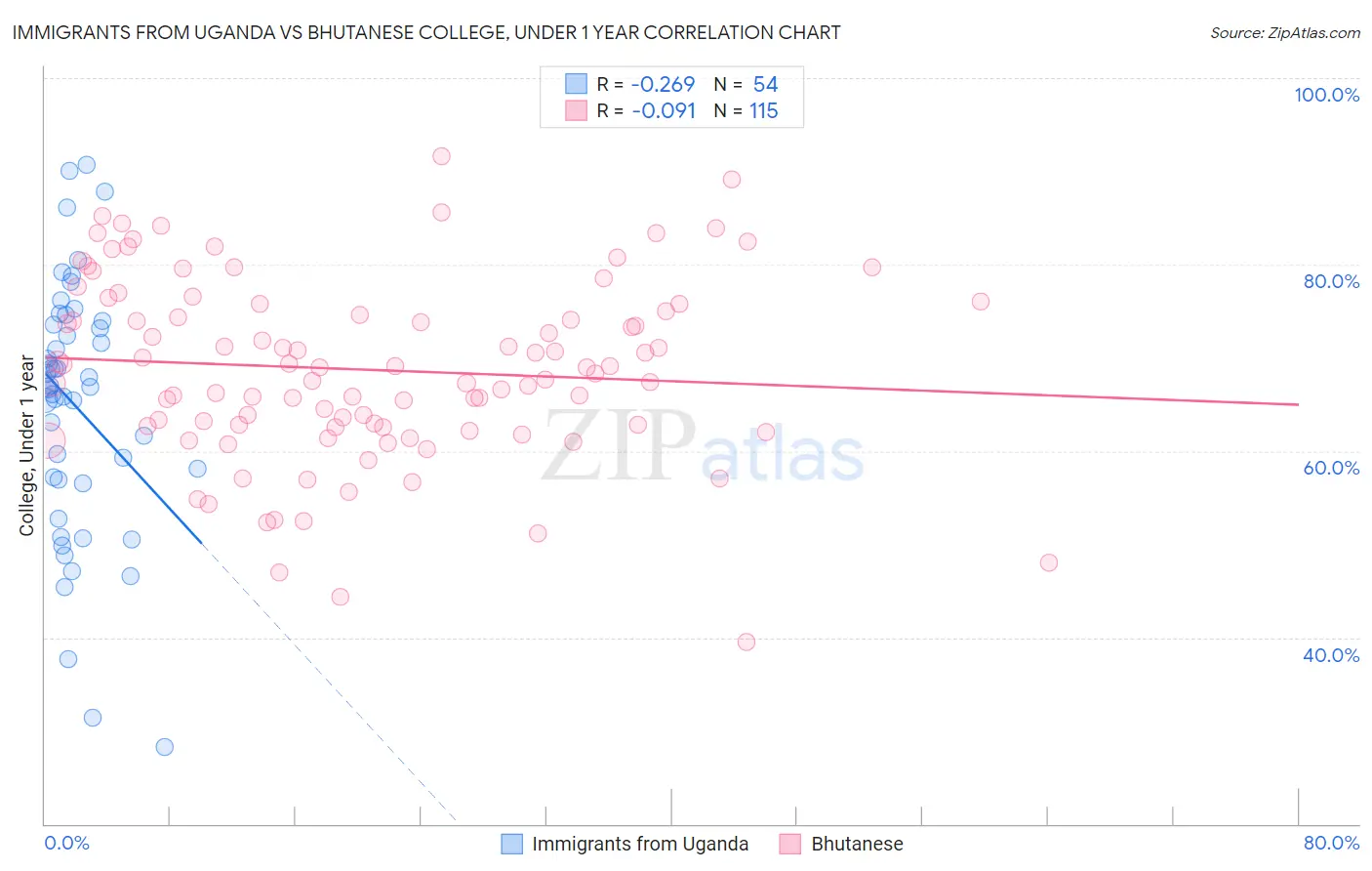 Immigrants from Uganda vs Bhutanese College, Under 1 year