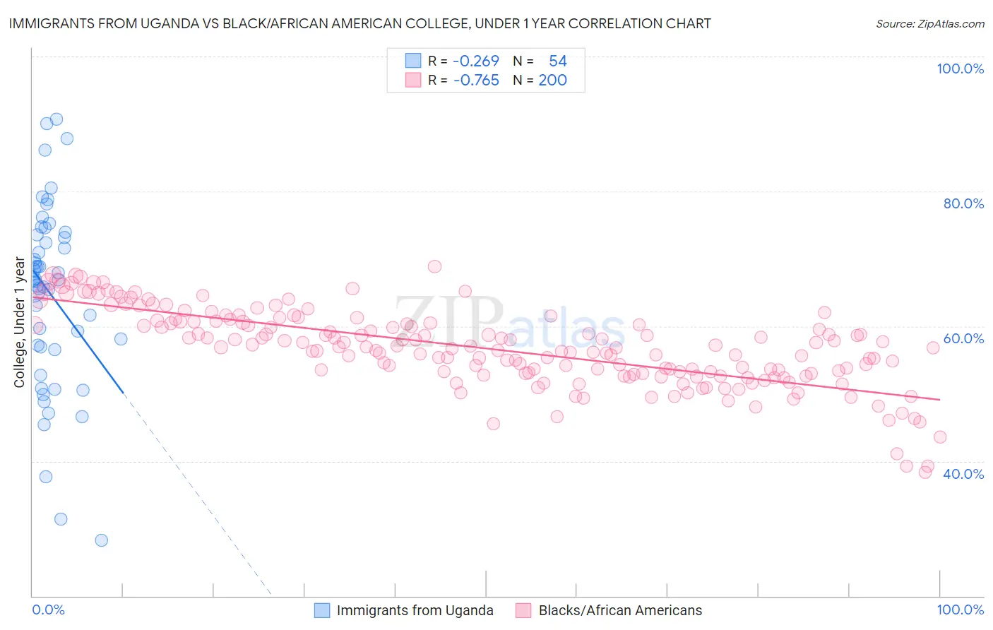 Immigrants from Uganda vs Black/African American College, Under 1 year