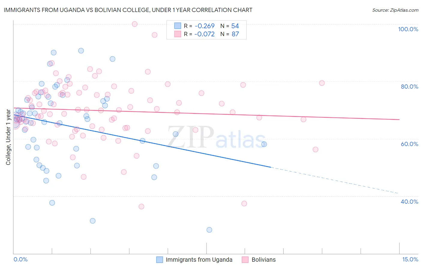 Immigrants from Uganda vs Bolivian College, Under 1 year