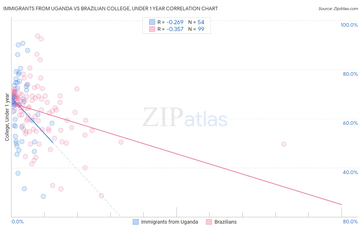 Immigrants from Uganda vs Brazilian College, Under 1 year