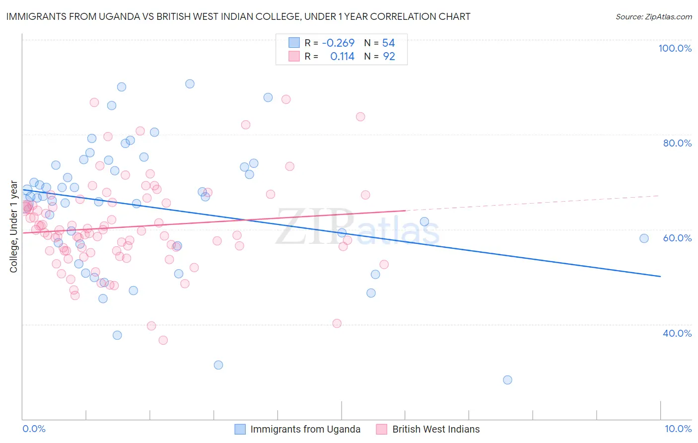 Immigrants from Uganda vs British West Indian College, Under 1 year