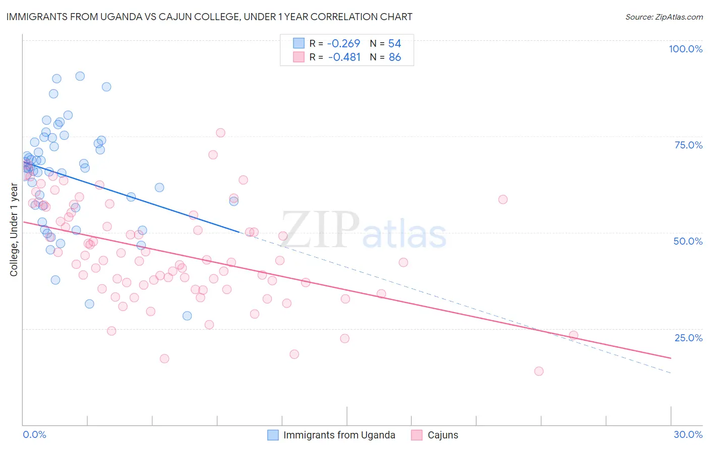 Immigrants from Uganda vs Cajun College, Under 1 year