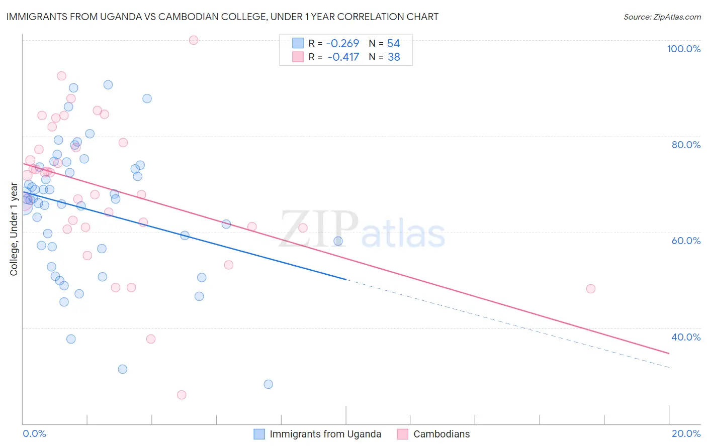 Immigrants from Uganda vs Cambodian College, Under 1 year