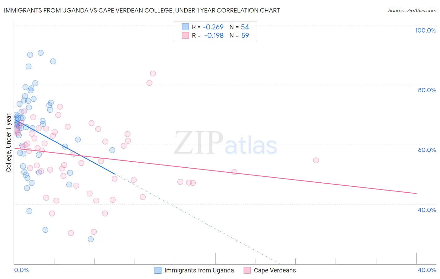 Immigrants from Uganda vs Cape Verdean College, Under 1 year