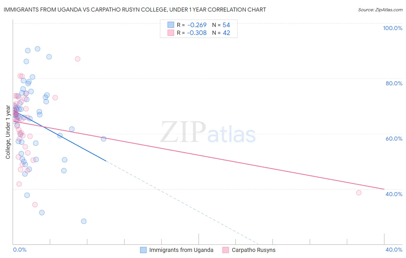 Immigrants from Uganda vs Carpatho Rusyn College, Under 1 year