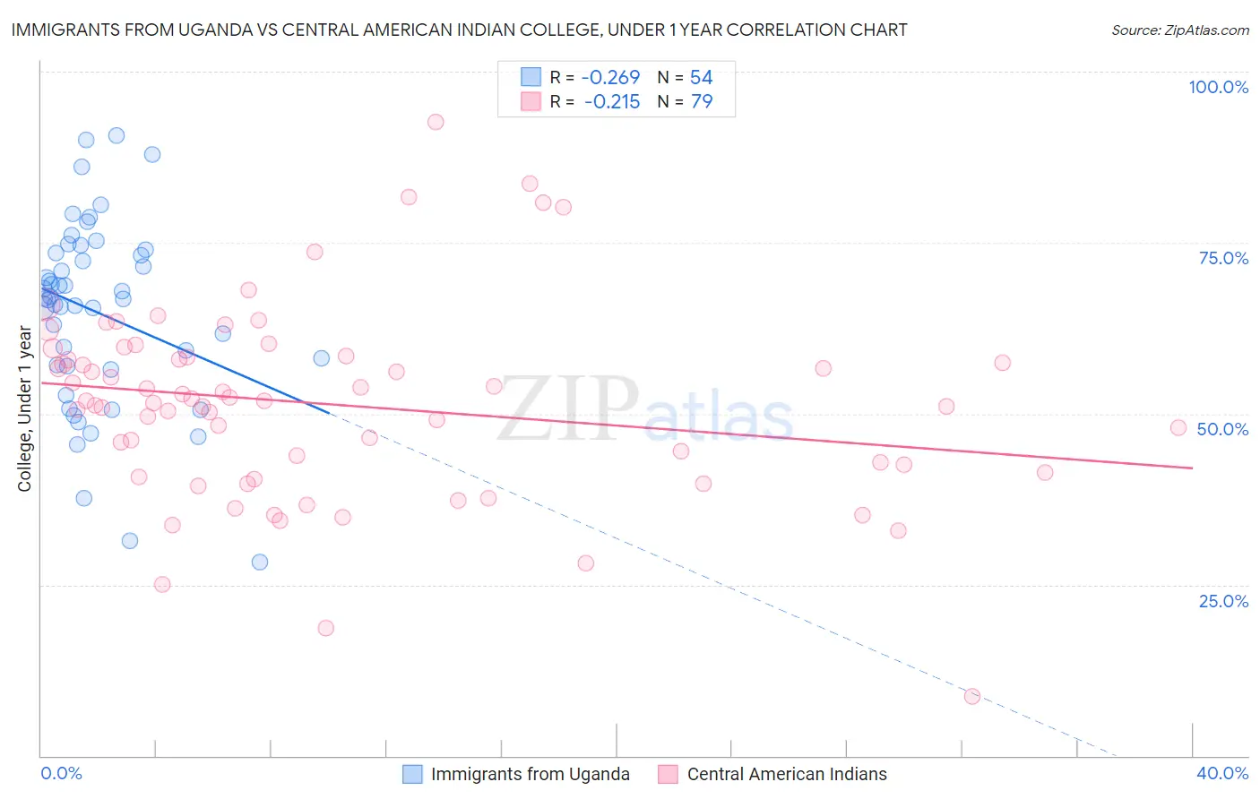 Immigrants from Uganda vs Central American Indian College, Under 1 year