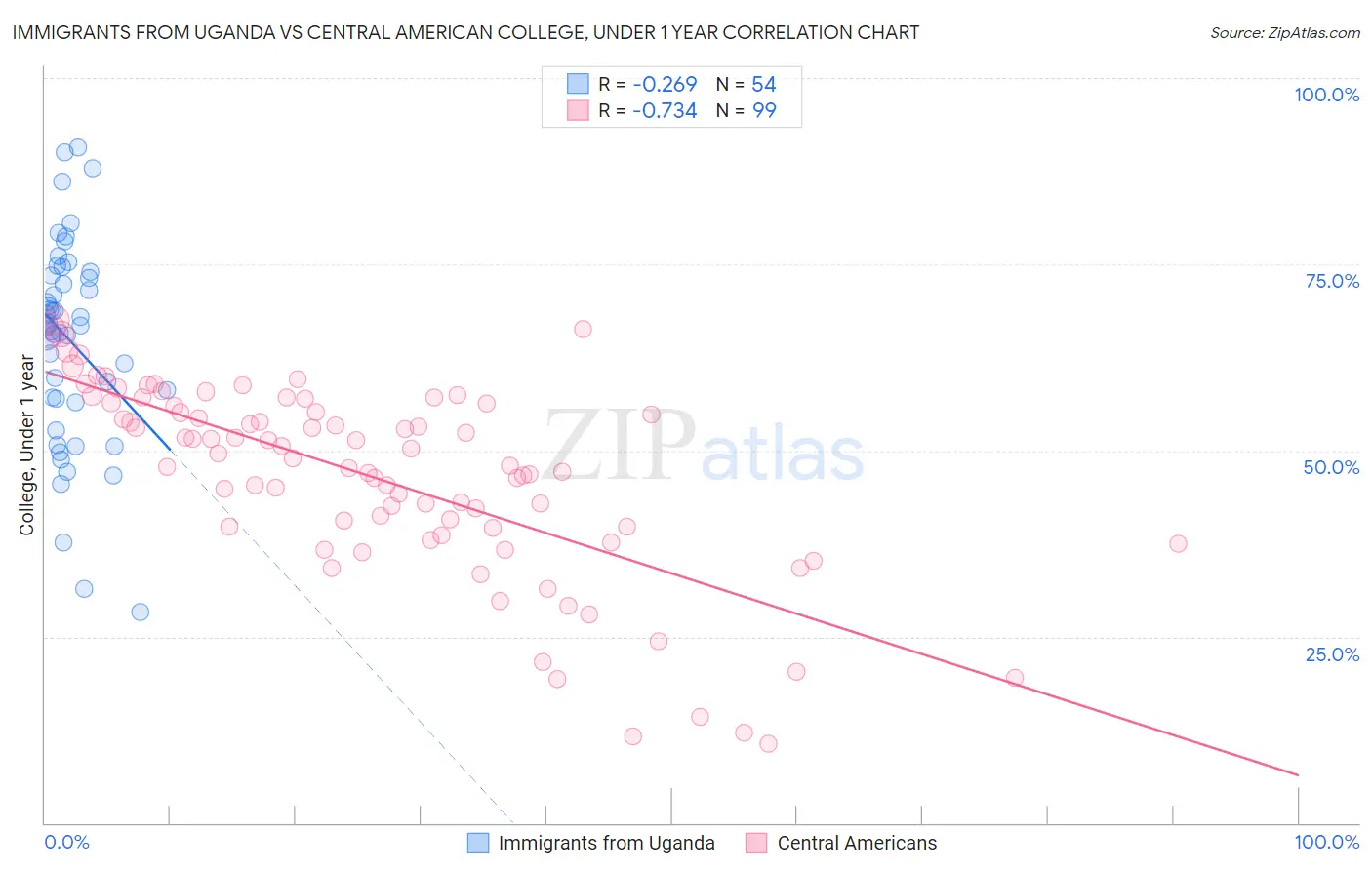 Immigrants from Uganda vs Central American College, Under 1 year