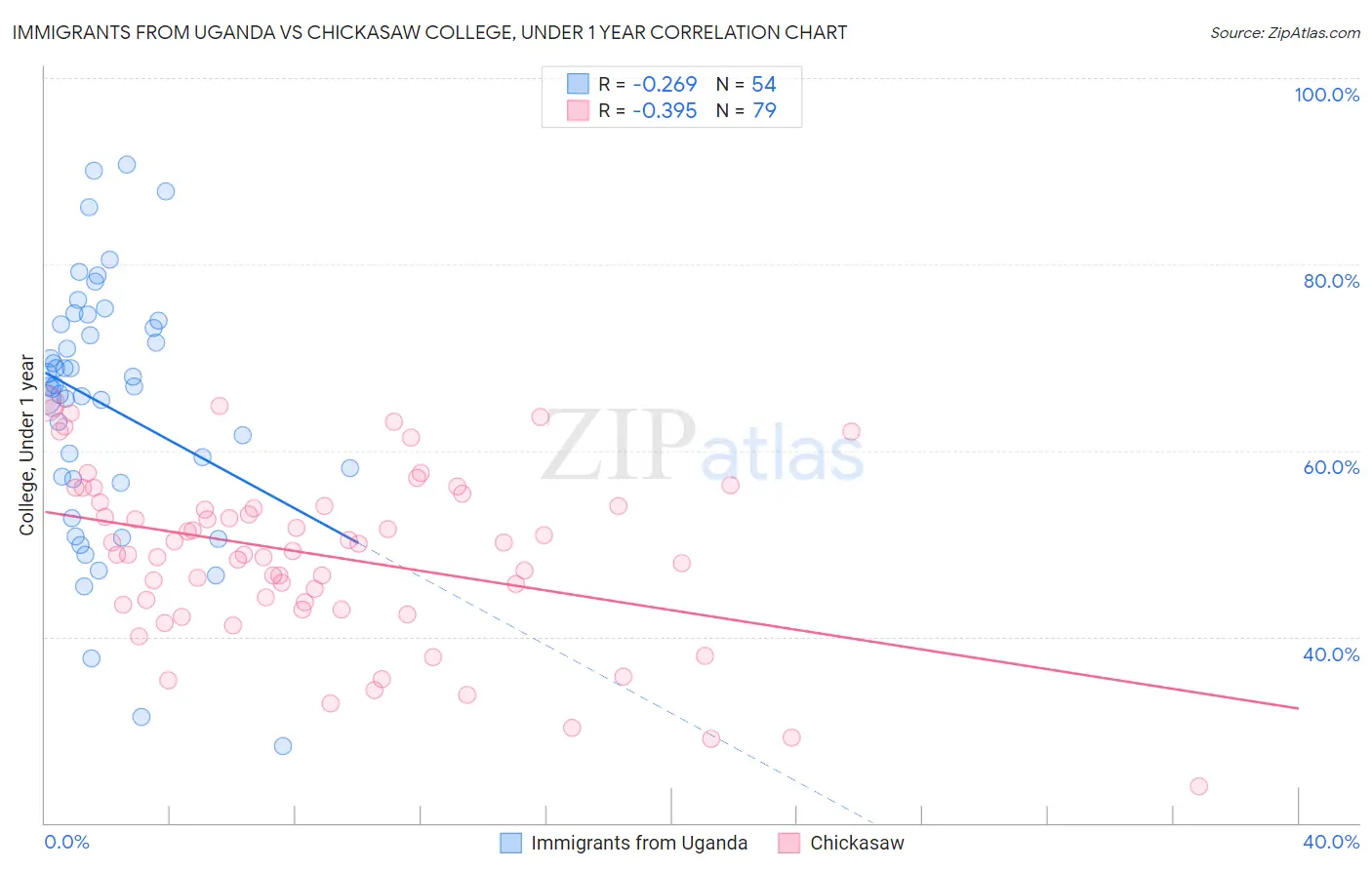 Immigrants from Uganda vs Chickasaw College, Under 1 year