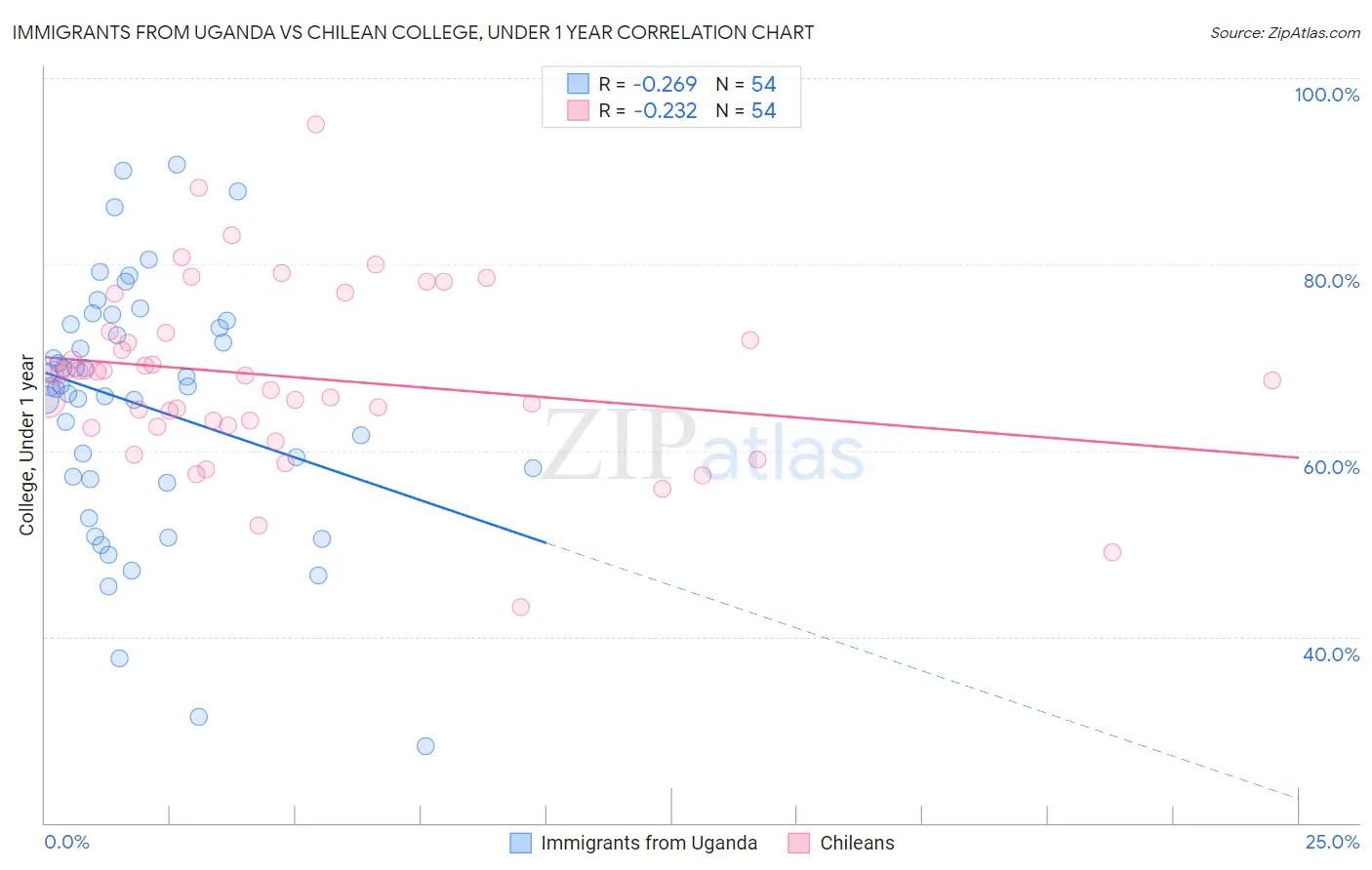 Immigrants from Uganda vs Chilean College, Under 1 year