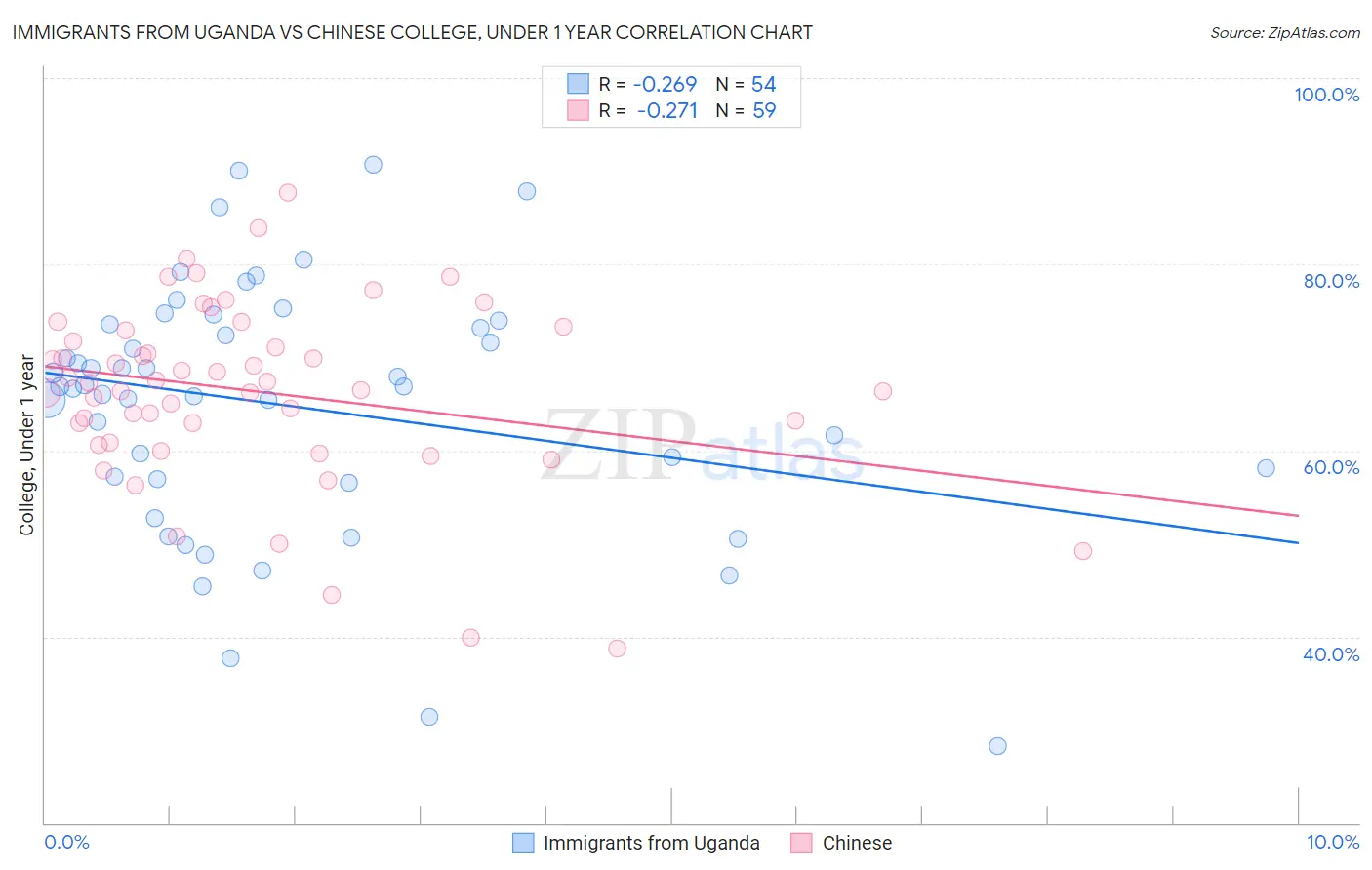 Immigrants from Uganda vs Chinese College, Under 1 year