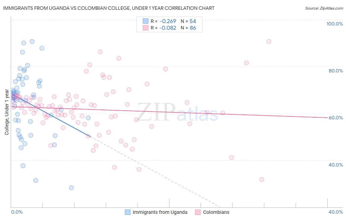 Immigrants from Uganda vs Colombian College, Under 1 year