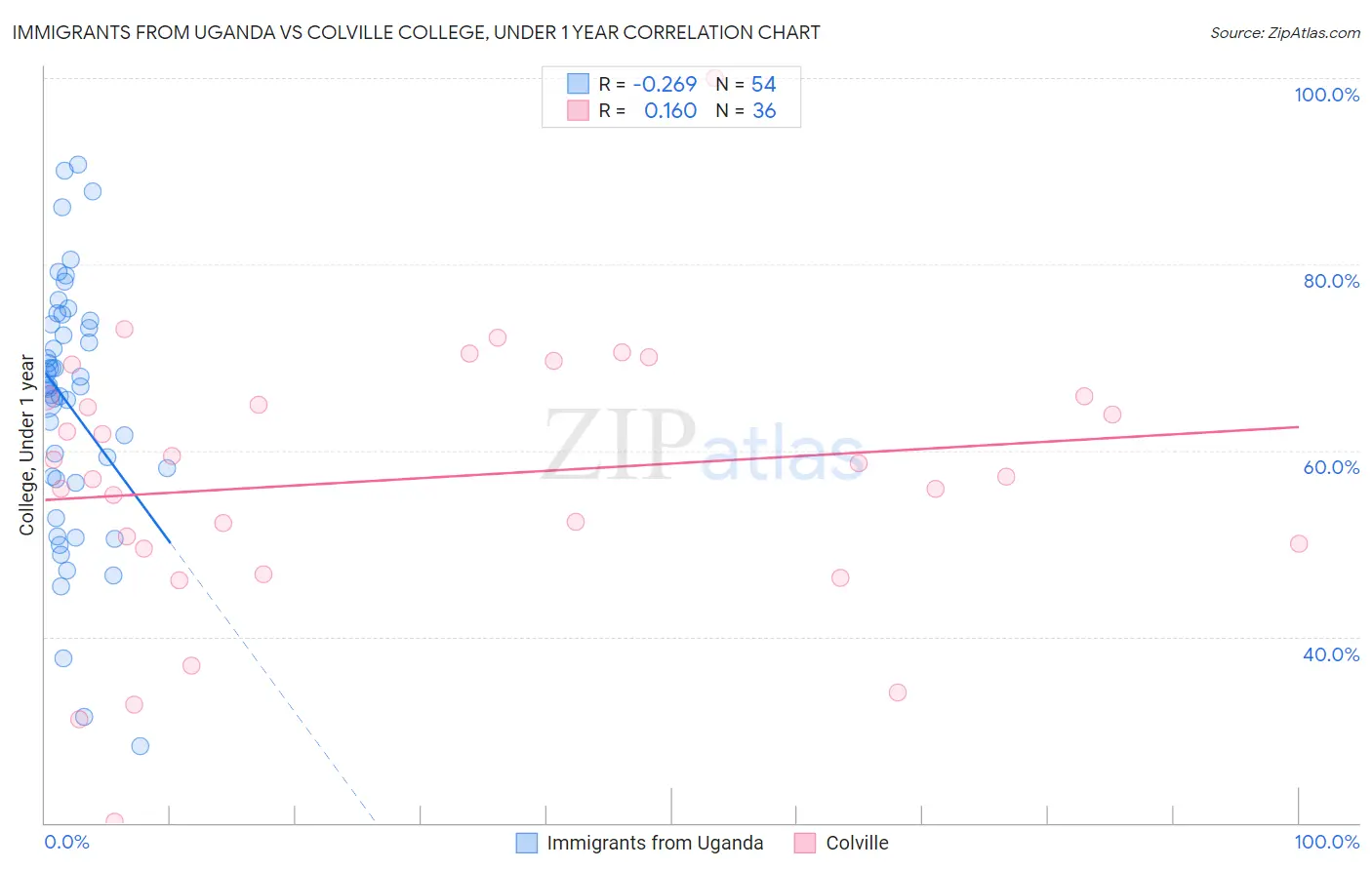 Immigrants from Uganda vs Colville College, Under 1 year