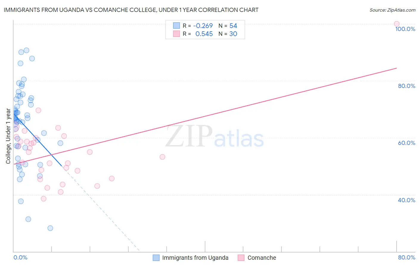 Immigrants from Uganda vs Comanche College, Under 1 year