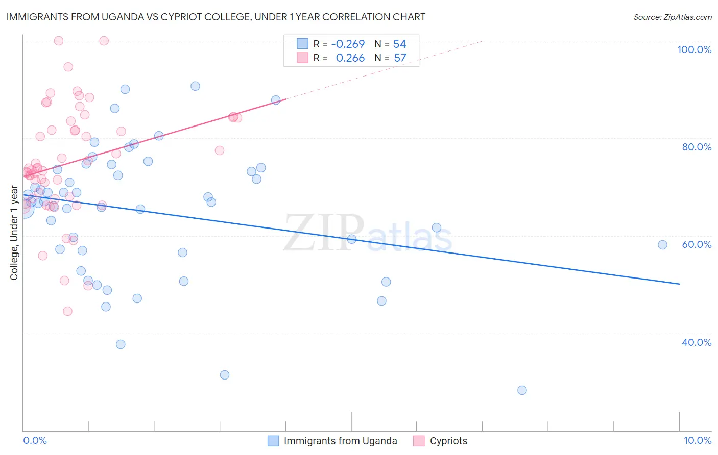 Immigrants from Uganda vs Cypriot College, Under 1 year